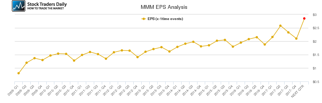 MMM EPS Analysis