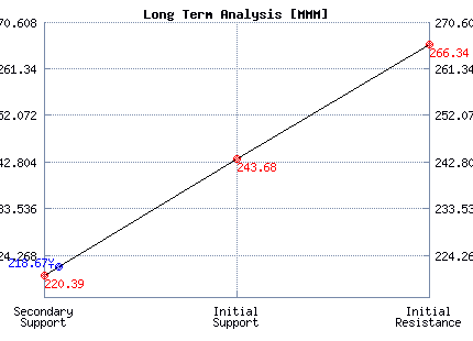 MMM Long Term Analysis