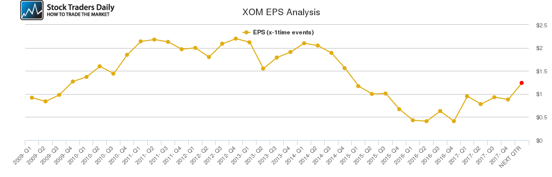 XOM EPS Analysis XOM EPS Analysis