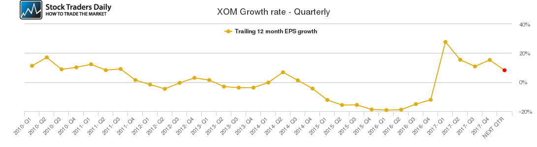 XOM Growth rate - Quarterly XOM Growth rate - Quarterly