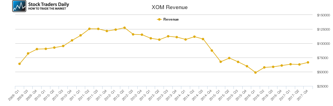 XOM Revenue chart XOM Revenue chart