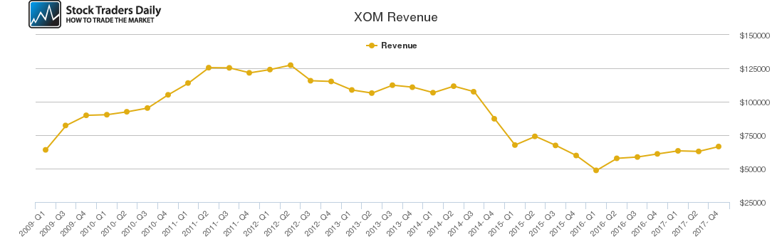 XOM Revenue chart