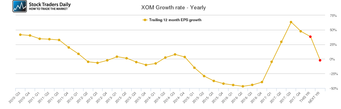 XOM Growth rate - Yearly XOM Growth rate - Yearly