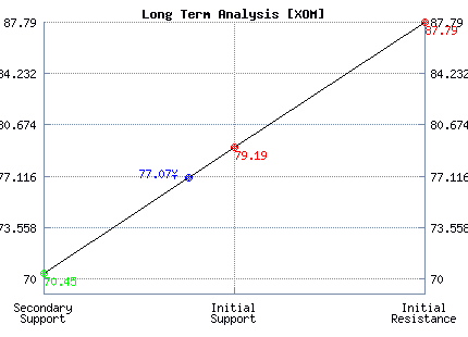 XOM Long Term Analysis XOM Long Term Analysis