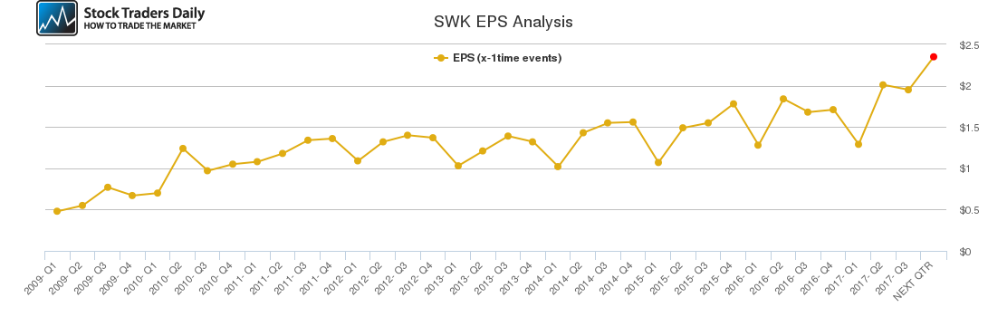 SWK EPS Analysis