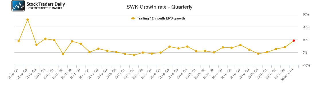 SWK Growth rate - Quarterly