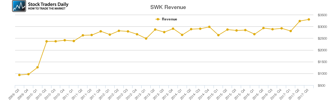 SWK Revenue chart SWK Revenue chart
