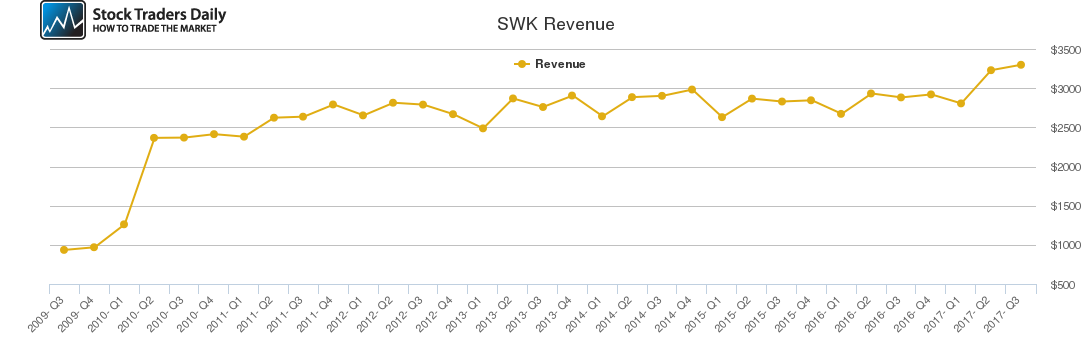 SWK Revenue chart