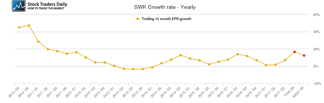 SWK Growth rate - Yearly SWK Growth rate - Yearly