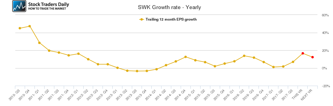 SWK Growth rate - Yearly