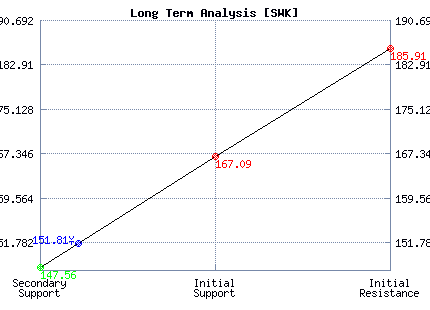 SWK Long Term Analysis SWK Long Term Analysis