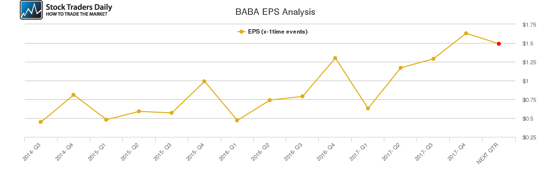 BABA EPS Analysis BABA EPS Analysis