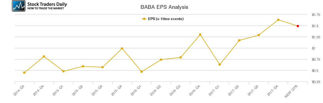 BABA EPS Analysis