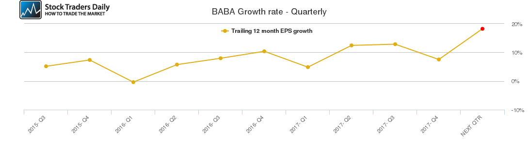 BABA Growth rate - Quarterly