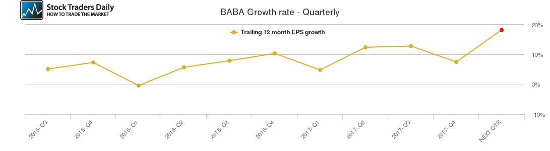 BABA Growth rate - Quarterly BABA Growth rate - Quarterly