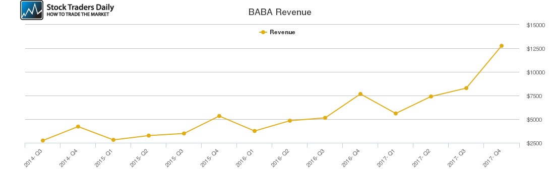 BABA Revenue chart BABA Revenue chart
