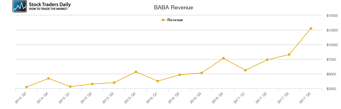 BABA Revenue chart