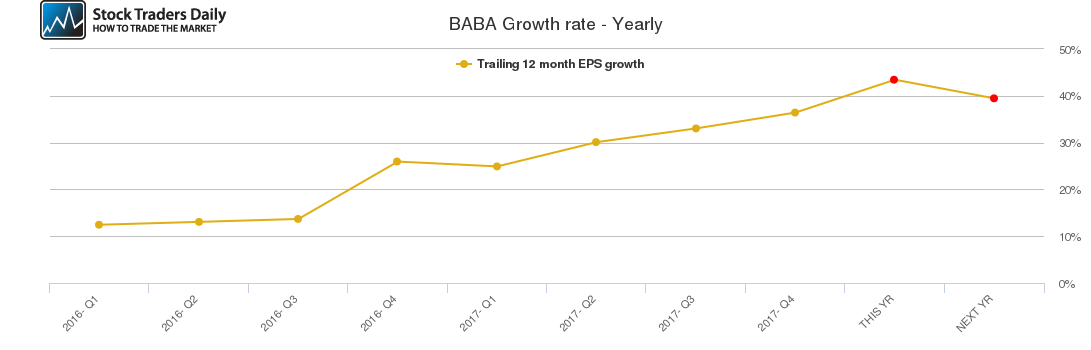 BABA Growth rate - Yearly