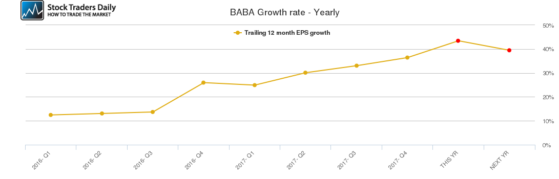 BABA Growth rate - Yearly BABA Growth rate - Yearly