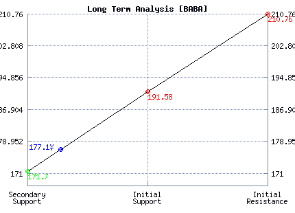 BABA Long Term Analysis