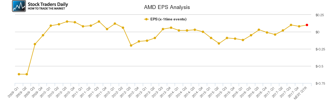 AMD EPS Analysis