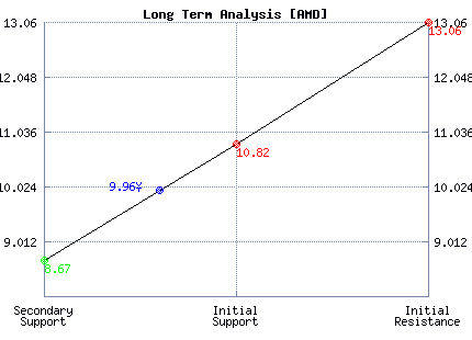 AMD Long Term Analysis