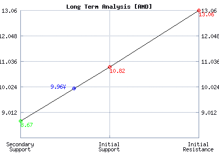 AMD Long Term Analysis AMD Long Term Analysis