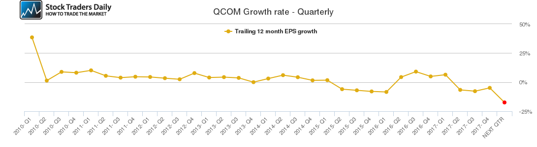 QCOM Growth rate - Quarterly