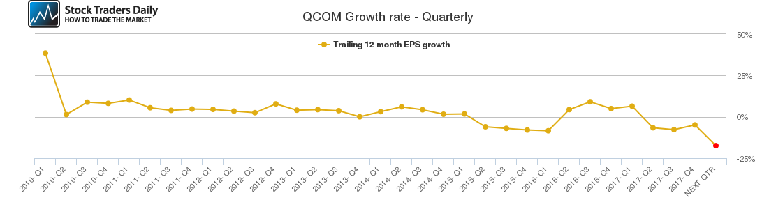 QCOM Growth rate - Quarterly QCOM Growth rate - Quarterly