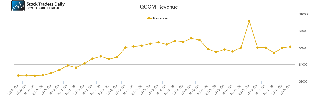 QCOM Revenue chart QCOM Revenue chart
