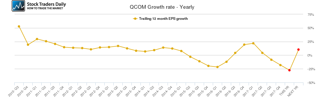 QCOM Growth rate - Yearly QCOM Growth rate - Yearly