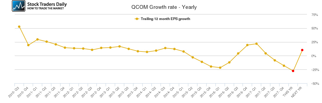 QCOM Growth rate - Yearly