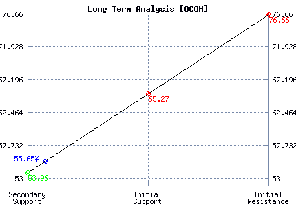 QCOM Long Term Analysis