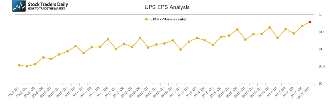 UPS EPS Analysis UPS EPS Analysis