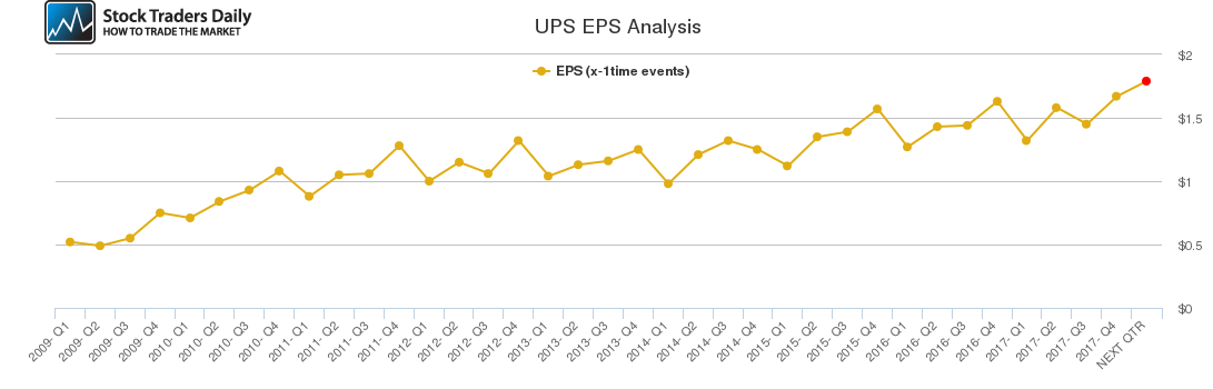 UPS EPS Analysis