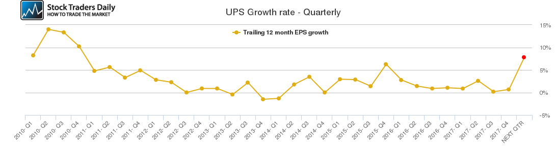 UPS Growth rate - Quarterly UPS Growth rate - Quarterly