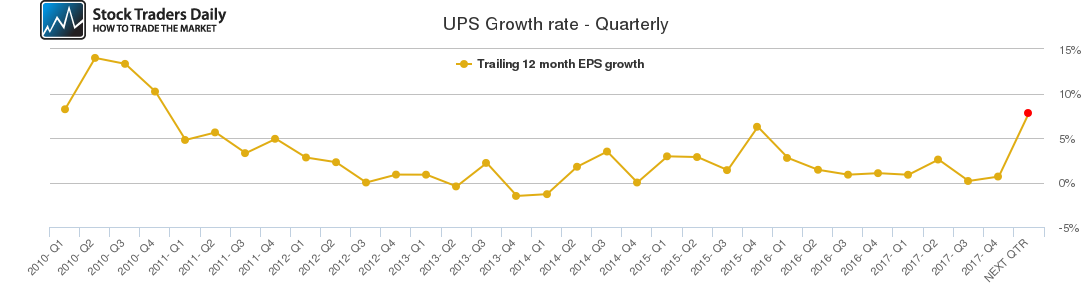 UPS Growth rate - Quarterly