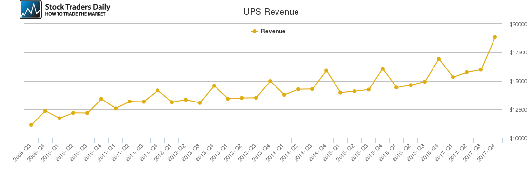 UPS Revenue chart UPS Revenue chart