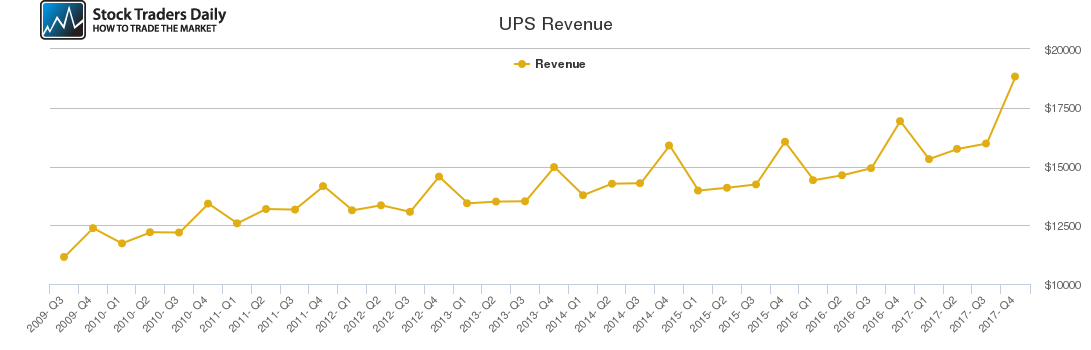 UPS Revenue chart