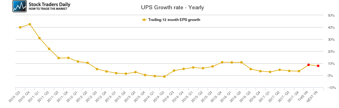 UPS Growth rate - Yearly UPS Growth rate - Yearly