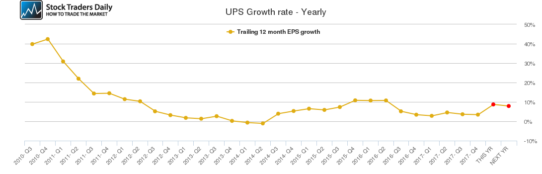 UPS Growth rate - Yearly