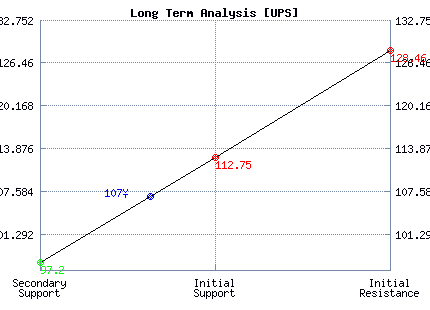 UPS Long Term Analysis
