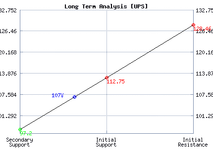 UPS Long Term Analysis UPS Long Term Analysis