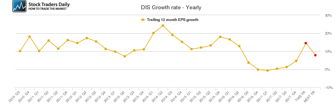 DIS Growth rate - Yearly DIS Growth rate - Yearly