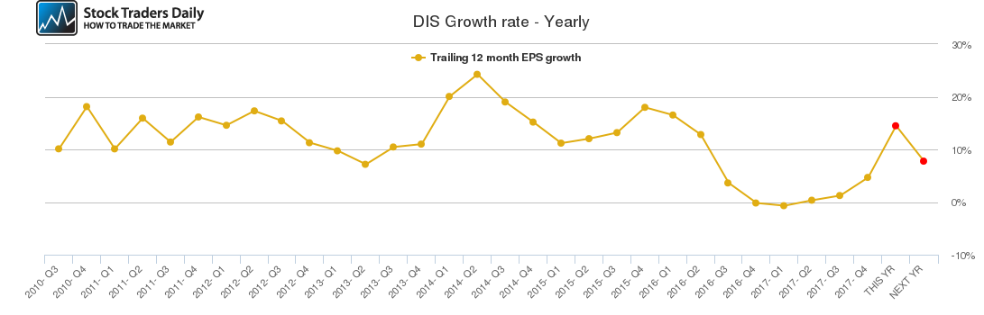 DIS Growth rate - Yearly