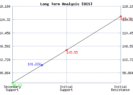 DIS Long Term Analysis