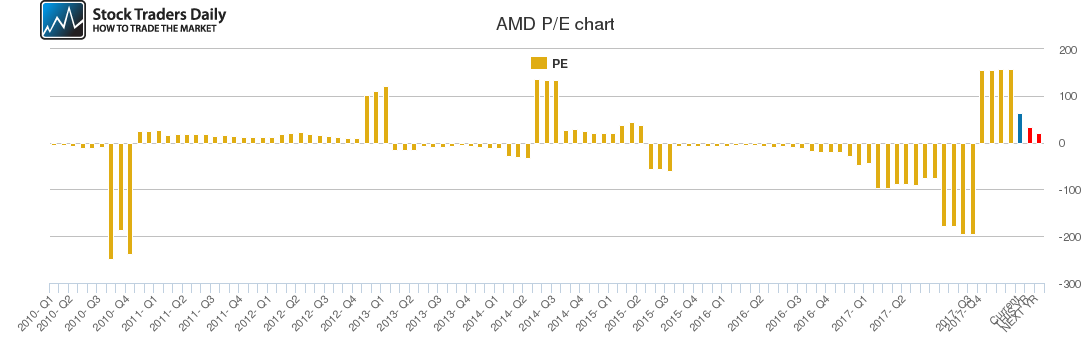 AMD PE chart