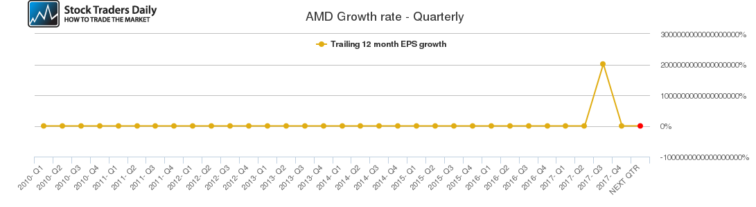 AMD Growth rate - Quarterly