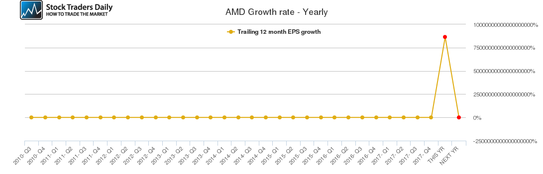 AMD Growth rate - Yearly