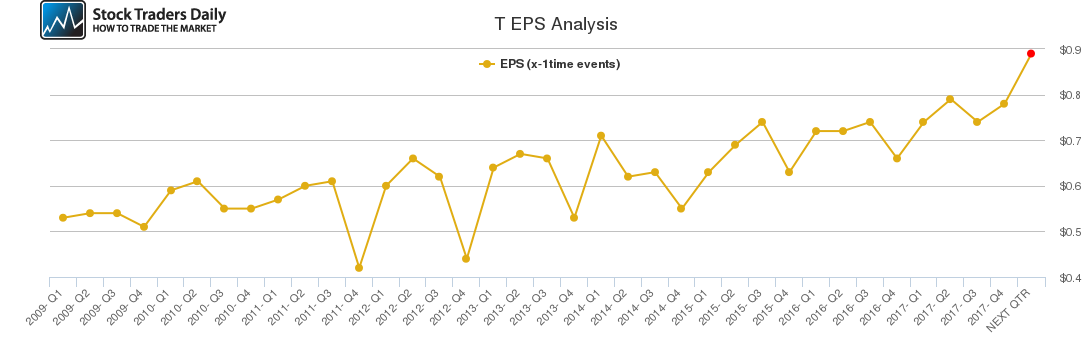 T EPS Analysis